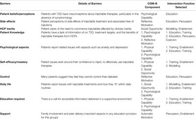 Overcoming Barriers to Injectable Therapies: Development of the ORBIT Intervention Within a Behavioural Change Framework
